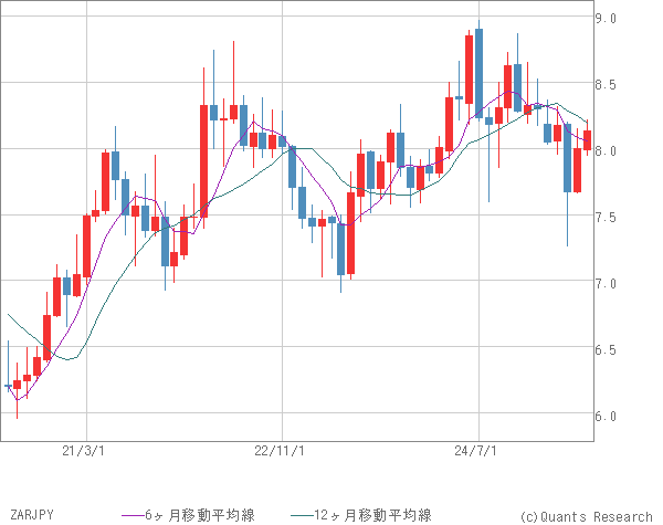 ZARJPY