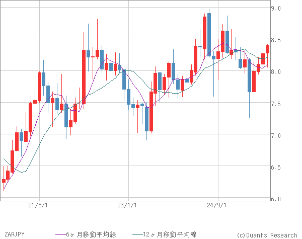 ZARJPY