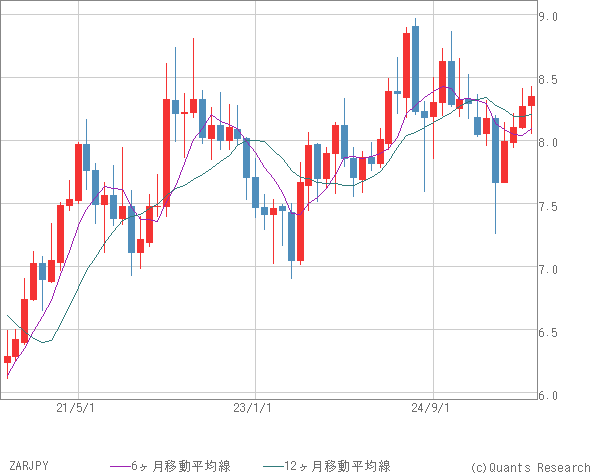 ZARJPY