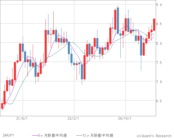 ZARJPY