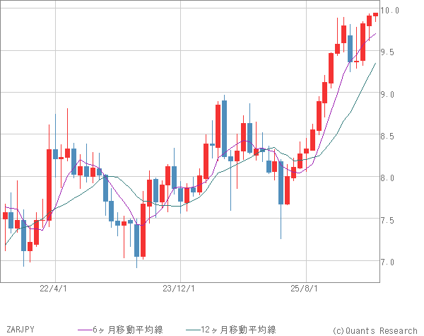 ZARJPY
