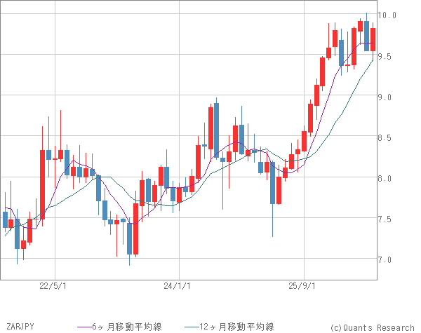 ZARJPY