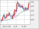 CHFJPY