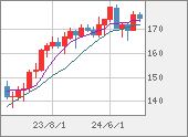 CHFJPY