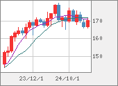 CHFJPY