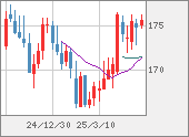 CHFJPY