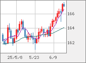 EURJPY