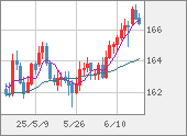 EURJPY