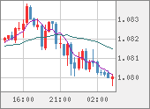 EURUSD