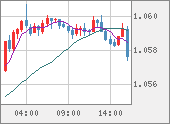 EURUSD