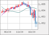 EURUSD