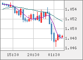 EURUSD