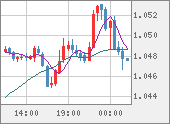 EURUSD