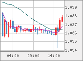 EURUSD