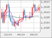 EURUSD