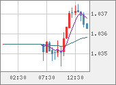 EURUSD