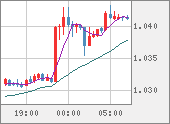 EURUSD