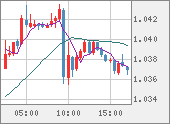 EURUSD