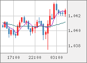 EURUSD