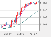 EURUSD