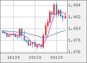 EURUSD