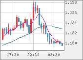 EURUSD