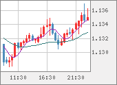 EURUSD