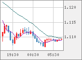 EURUSD