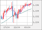 EURUSD