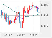 EURUSD