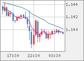 EURUSD