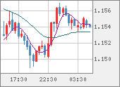EURUSD