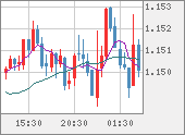 EURUSD