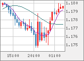 EURUSD