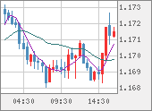 EURUSD