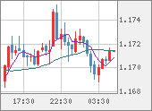 EURUSD