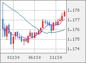 EURUSD