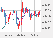 EURUSD