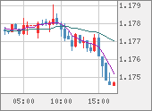 EURUSD