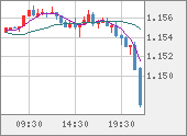 EURUSD