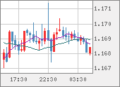 EURUSD