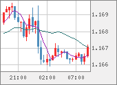 EURUSD