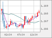 EURUSD
