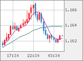 EURUSD