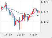 EURUSD