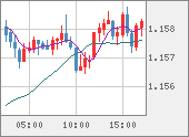 EURUSD