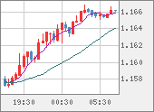 EURUSD