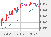 EURUSD