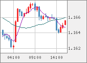 EURUSD