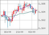 EURUSD